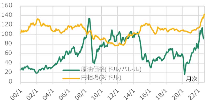 図7 原油価格・円相場の推移