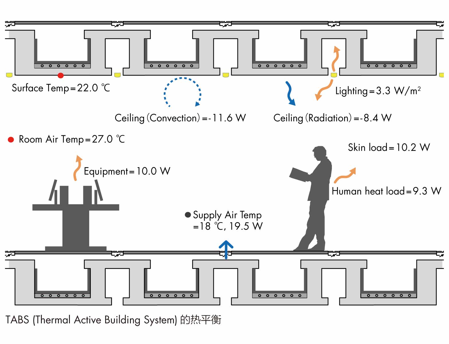 TABS (Thermal Active Building System)的热平衡