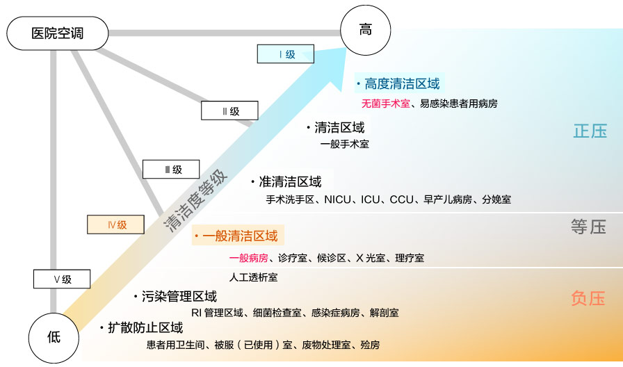 医院空气清洁度等级与分区