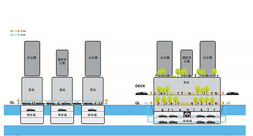 Integration and development of underground parking The image to the right shows multiple buildings sharing commercial areas and parking lots