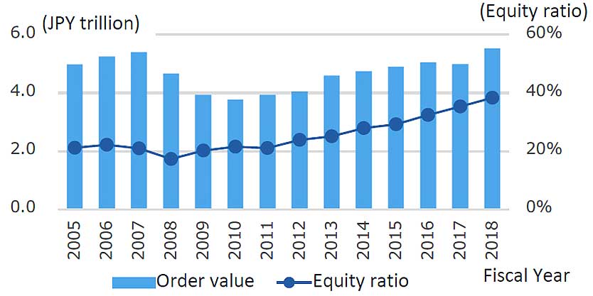 Fig.6 Historical change in Order Value and Equity Ratio of 5 major construction companies