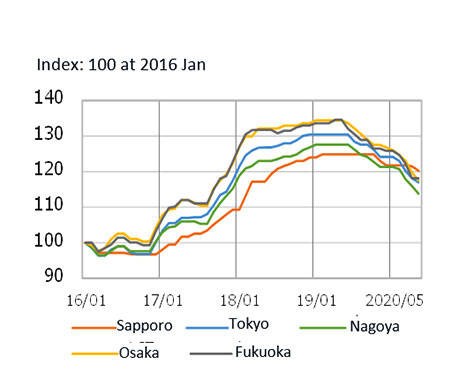 Historical changes in Ordinary Steel Price
