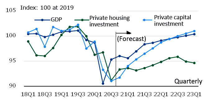 Fig.1 Historical change in Real GDP and forecast