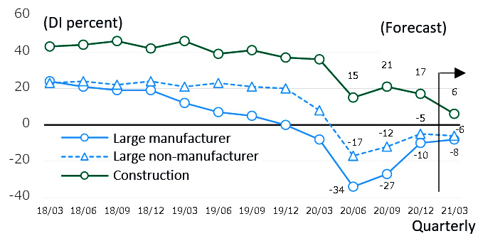 Fig.2 Historical change in Business Condition Judgement
