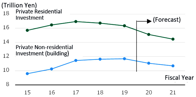 Fig.3 Historical and forecast change in Private Non-residential investment