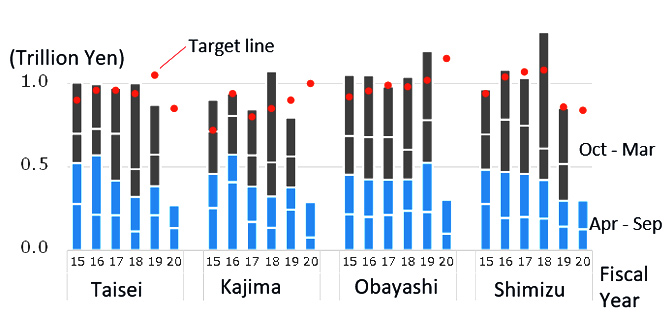 Fig.4 Breakdown of Client  