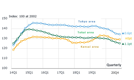 Historical change in NSBPI