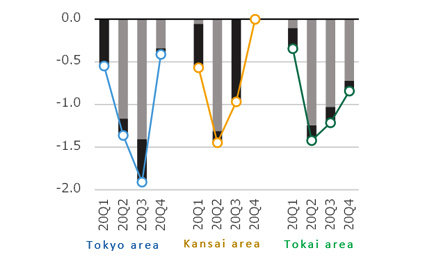 NSBPI increase / decrease rate and contribution of building /services