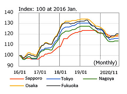 Historical change in ordinary steel price