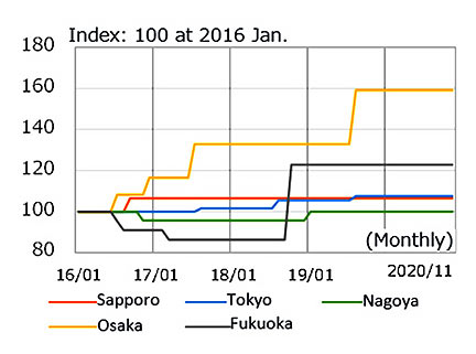 Historical change in price of fresh concrete