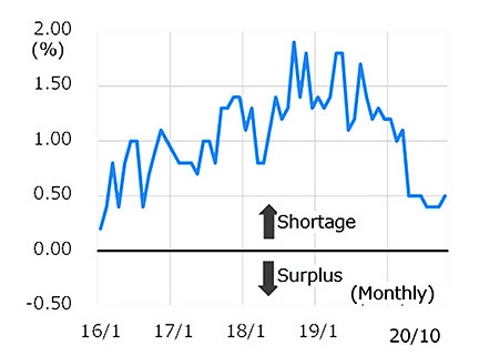 Historical changes in Supply of Skilled Labor