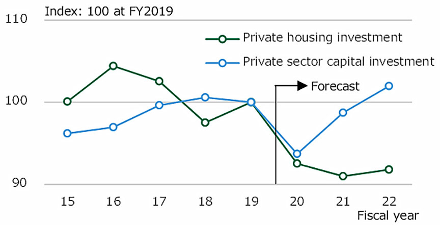 Fig.1 Historical change in Real GDP and forecast