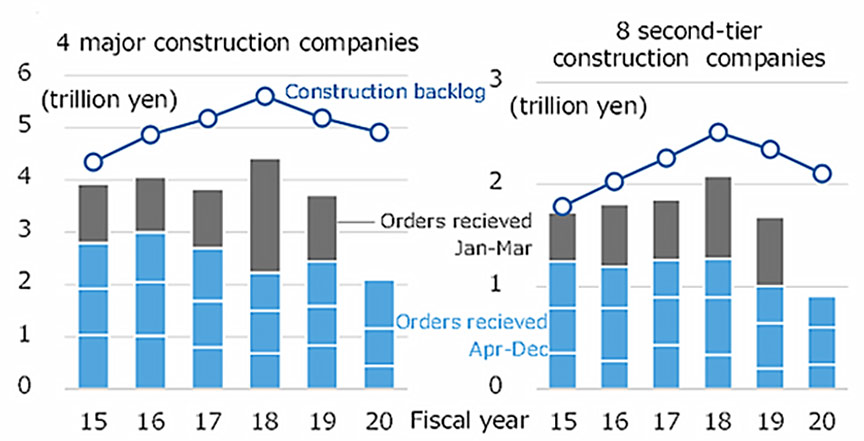 Fig.2 Historical change in Business Condition Judgement