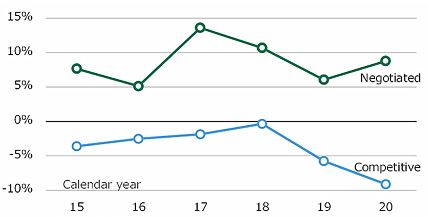 Fig.3 Average divergence rates of competitive bid contracts and negotiated contracts 