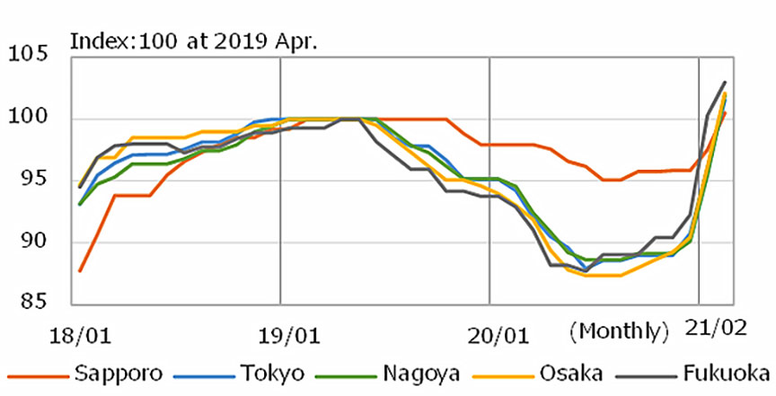 Fig.4 Historical changes in ordinary steel price