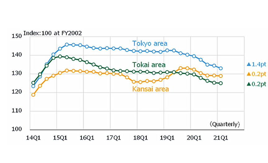 Historical change in NSBPI