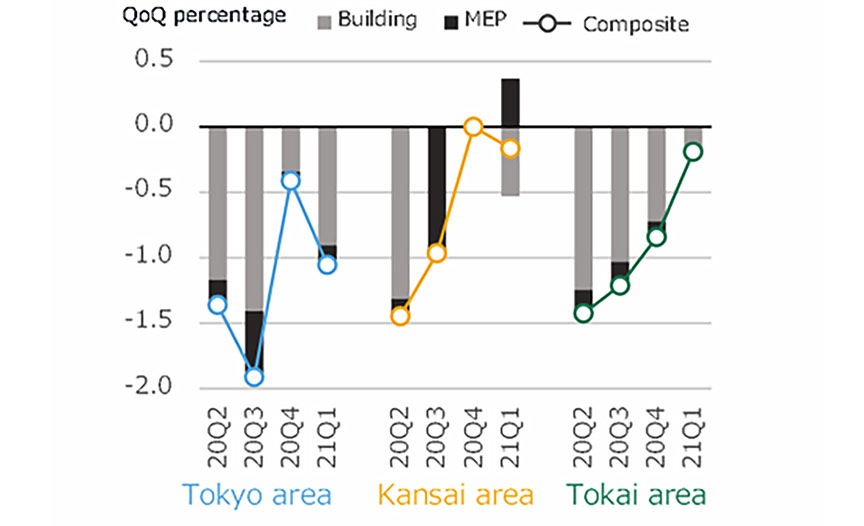 NSBPI increase/decrease rate and contribution of building/services