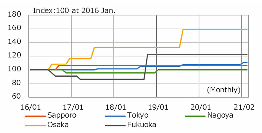 Historical changes in ready-mixed concrete price