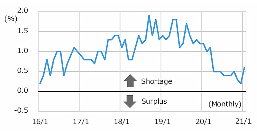 Historical changes in supply of skilled labor
