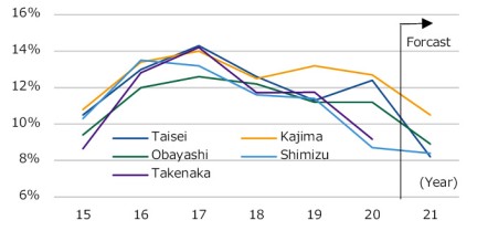 Fig.1 Profit margins on completed construction contracts at the five major construction companies