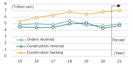Fig.2 Orders received, sales, and work on hand at the five major construction companies