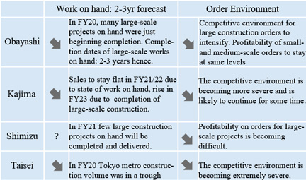 Figure 3: Comments on Order Environment and Work in Hand Source: Compiled from the financial data of each company