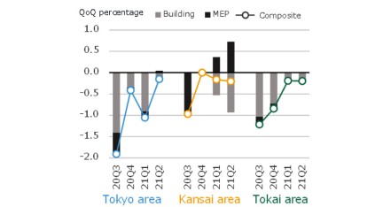% change in NSBPI and contribution of construction and equipment