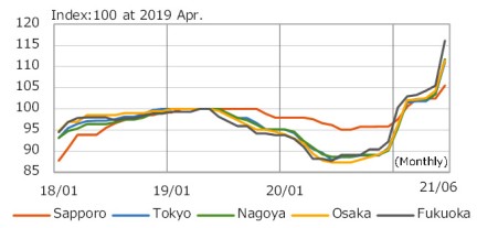 Trends in steel prices (ordinary steel)