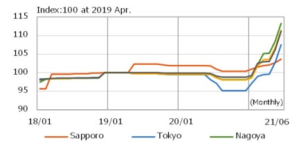 Trends in lumber prices