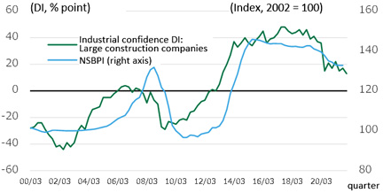 Figure 1: Trends in the DI (diffusion index) for business conditions