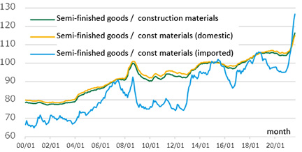 Figure 2: Changes in the Corporate Goods Price Index
