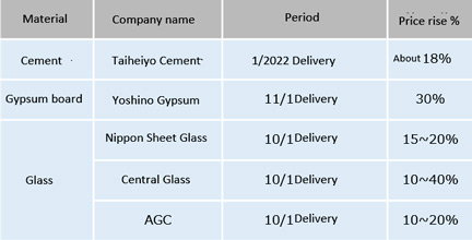 Figure 3: Trends in materials price increases