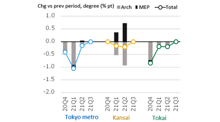 Figure 6: Percentage change in NSBPI and contribution of building and equipment