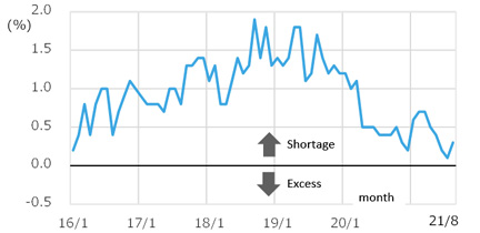 Figure 8: Trends in the excess/shortage ratio of skilled construction workers