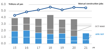 Fig. 1: Trends in orders received and work-on-hand at 4 major  construction firms