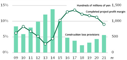 Fig. 2: Trends in profit margins & provisions for losses on  construction contracts at 4 major construction firms