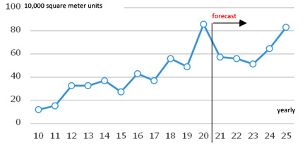 Fig. 3: Supply of office space of 100,000 sq.m. or more per unit in Tokyo's  23 wards / 3-year historical moving average