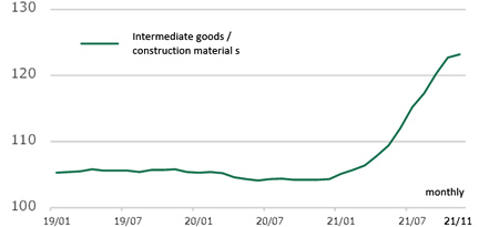 Fig. 4: Price index of construction materials