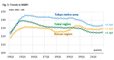 Fig. 5: Trends in NSBPI