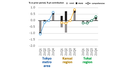 Fig. 6: % change in NSBPI & contribution of  construction and equipment