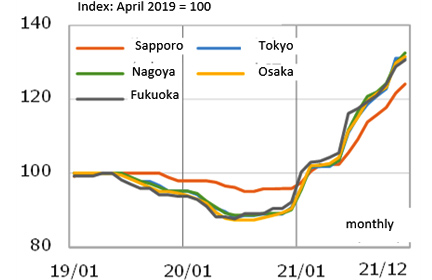 Fig. 7: Changes in steel prices  (ordinary steel)