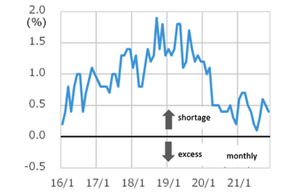 Fig. 9: Trends in the “over/under” ratio of skilled construction workers