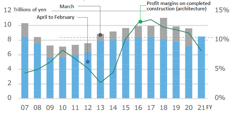 Fig.1: Trends in profit margins on completed contracts for the four major construction companies