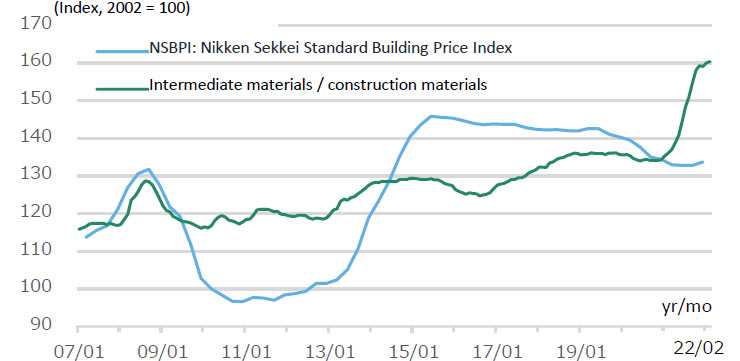 Fig. 2: Nikken Sekkei Standard Building Price Index (NSBPI) and the Producer Price Index for Construction Materials
