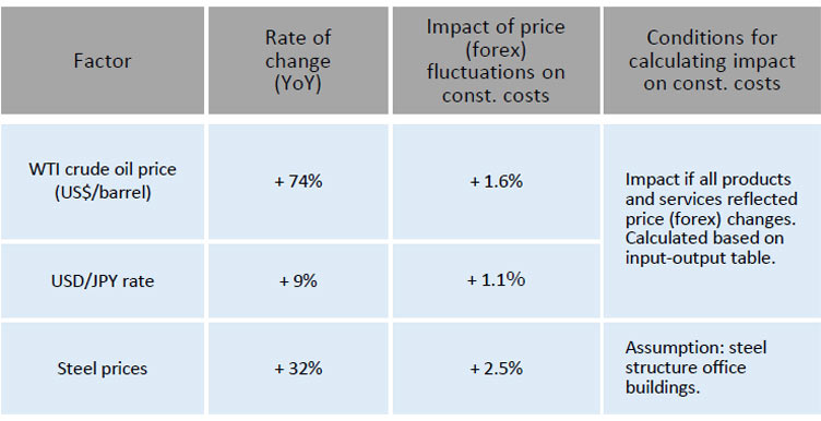 Fig. 3: Impact of Fluctuations in Crude Oil Price, Exchange Rates (Forex), and Steel Price on Construction Costs