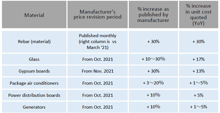 Fig. 4: Material Manufacturers' Price Revisions and their Respective Reflection in Contractors' Estimated Prices