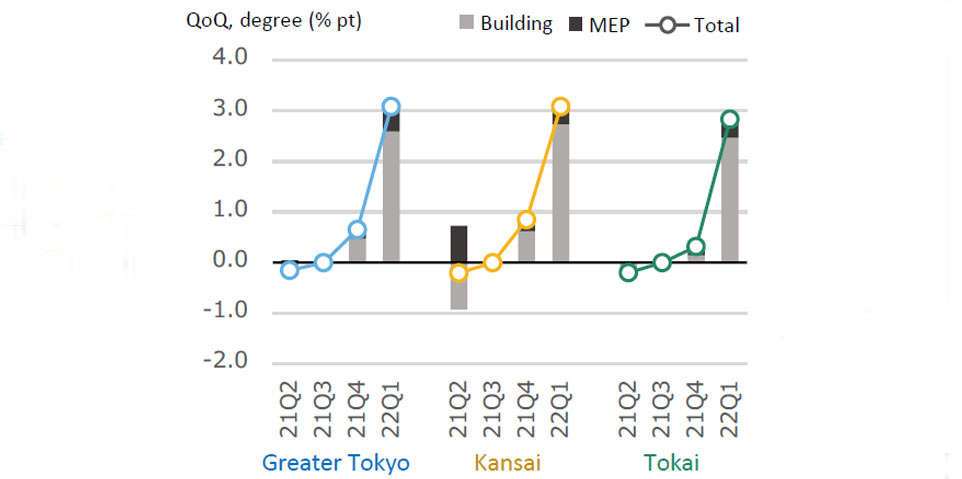 Fig. 6: % Change in NSBPI and Contribution of Construction and Equipment