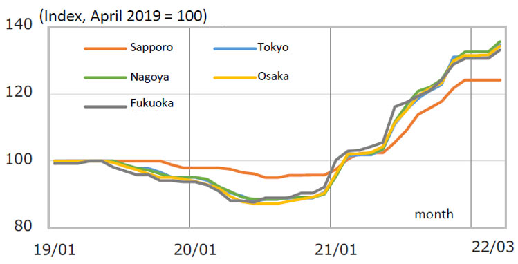 Fig. 7: Trends in Steel Materials Prices (Ordinary Steel)