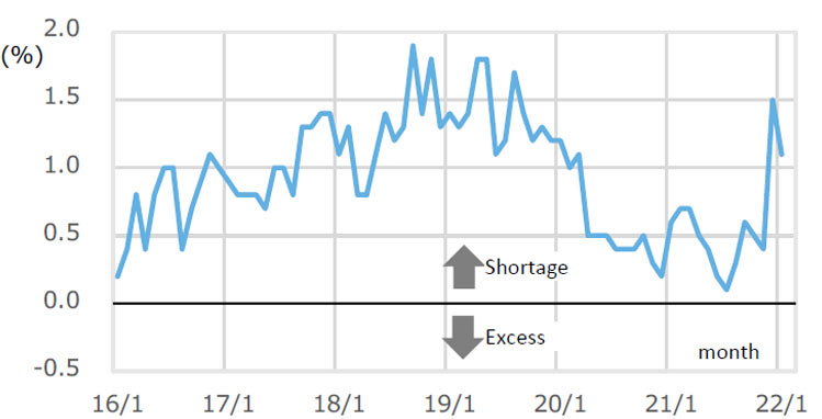 Fig. 8: Construction Skilled Worker Excess/Shortage Ratio