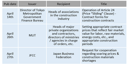 Fig. 2: Documents related to setting appropriate contract prices and construction periods